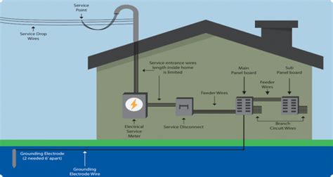 service entrance junction box diagram|electrical service drop diagram.